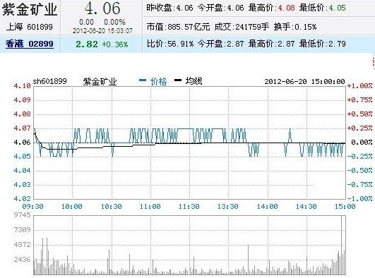 今日紫金礦業(yè)股票行情(2012年06月20日)