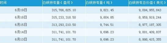 20日Silver Trust最新白银持有量