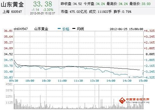 今日山東黃金股票行情(2012年06月25日)
