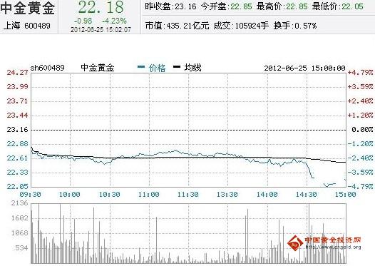 今日中金黃金股票行情(2012年06月25日)
