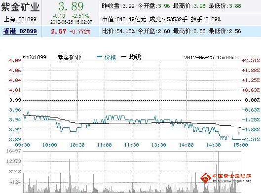 今日紫金矿业股票行情(2012年06月25日)