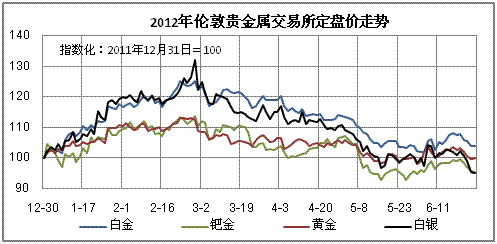 金汇海纳：贵金属市场一如既往的低迷 资金到底去了哪里