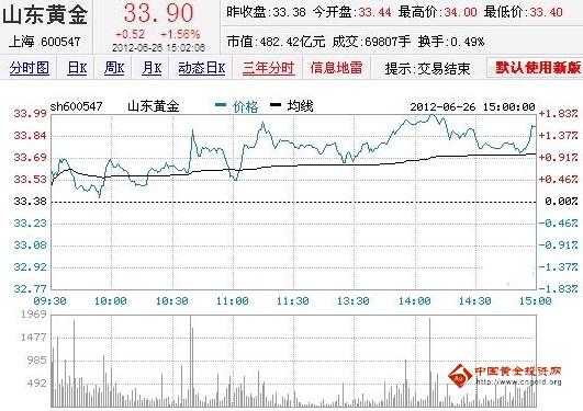 今日山東黃金股票行情(2012年06月26日)