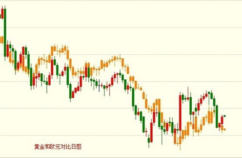 金银家：黄金超跌反弹 今日仍有冲高