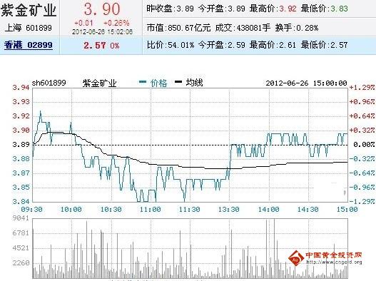 今日紫金矿业股票行情(2012年06月26日)