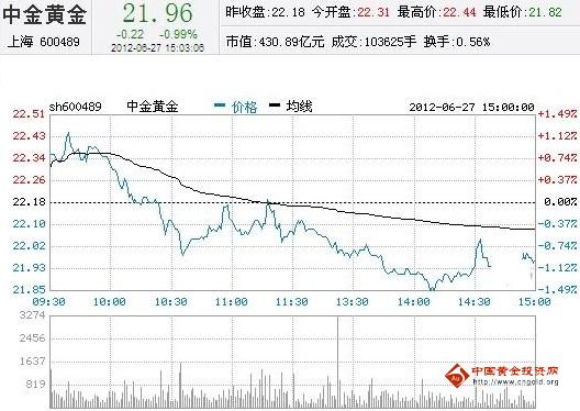 今日中金黃金股票行情(2012年06月27日)