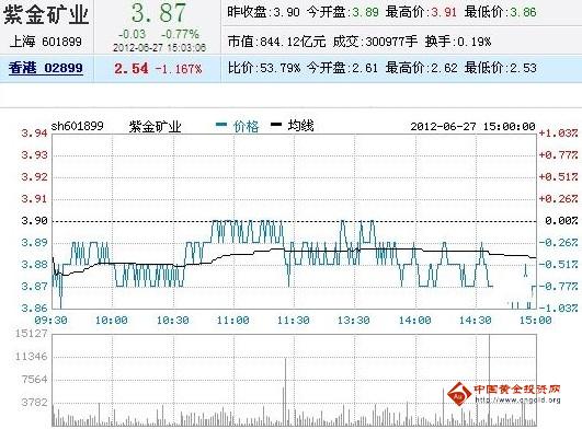 今日紫金礦業(yè)股票行情(2012年06月27日)