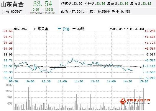 今日山東黃金股票行情(2012年06月27日)