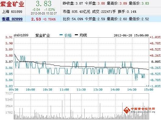今日紫金礦業(yè)股票行情(2012年06月28日)