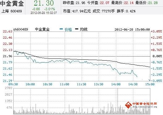 今日中金黃金股票行情(2012年06月28日)