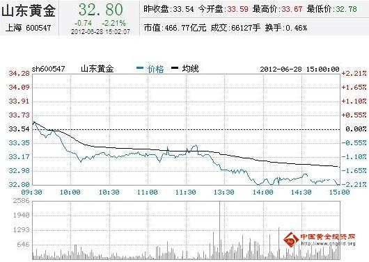 今日山東黃金股票行情(2012年06月28日)