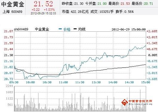 今日中金黃金股票行情(2012年06月29日)