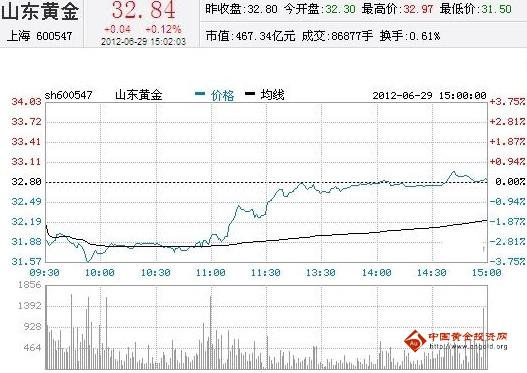 今日山東黃金股票行情(2012年06月29日)