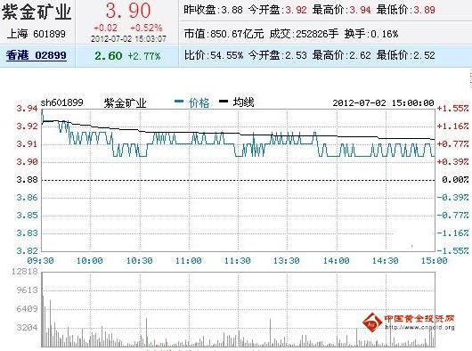 今日紫金矿业股票行情(2012年07月02日)