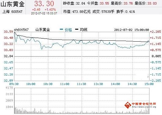 今日山東黃金股票行情(2012年07月02日)