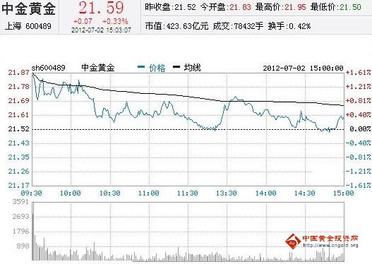 今日中金黃金股票行情(2012年07月02日)