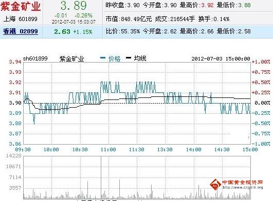 今日紫金矿业股票行情(2012年07月03日)