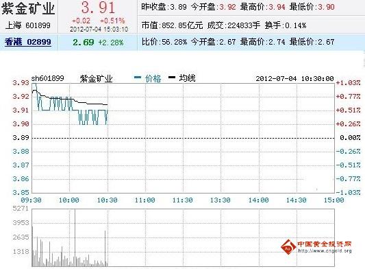 今日紫金矿业股票行情(2012年07月04日)