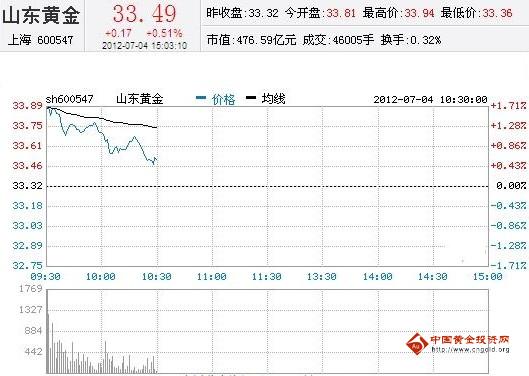 今日山東黃金股票行情(2012年07月04日)