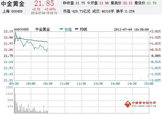 今日中金黄金股票行情(2012年07月04日)