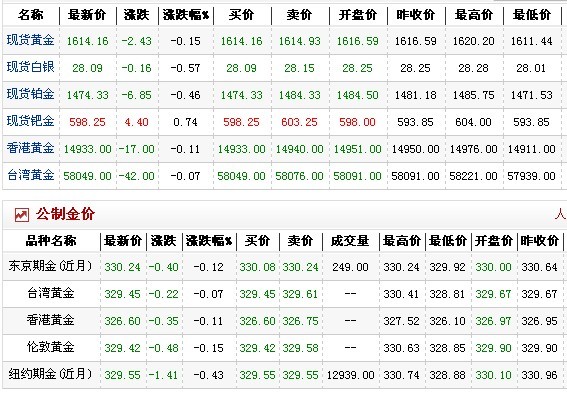 今日黄金多少钱1克（2012.7.4）