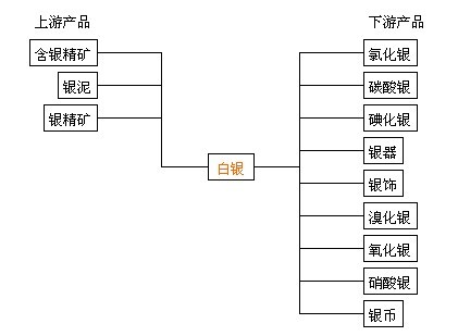 白银产业情况