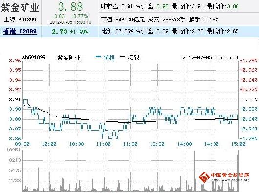 今日紫金矿业股票行情(2012年07月05日)