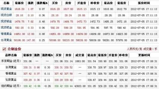 今日黄金价格多少一克,黄金多少钱1克