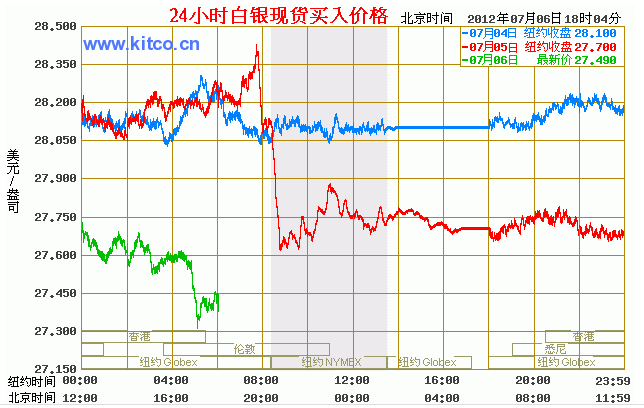 国际白银走势图（2012.02.23小时图）