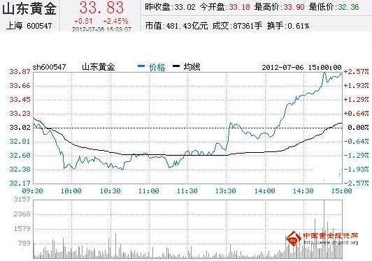 今日山東黃金股票行情(2012年07月06日)