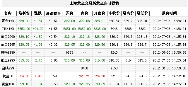 今白黄金价格是多少钱一克(今日白金价多少一克黄金价格)