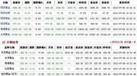 今日黄金多少钱1克（2012.7.6）