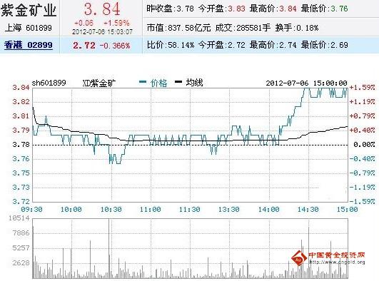 今日紫金礦業(yè)股票行情(2012年07月06日)