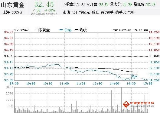 今日山東黃金股票行情(2012年07月09日)