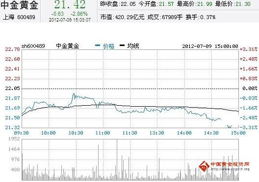 今日中金黃金股票行情(2012年07月09日)