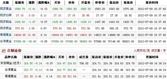 今日黄金多少钱1克（2012.7.9）