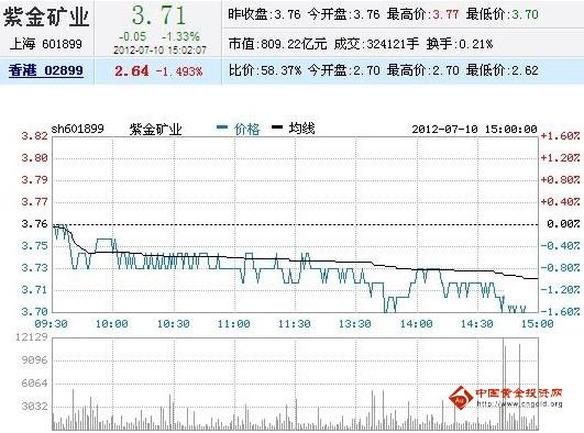 今日紫金礦業(yè)股票行情(2012年07月10日)