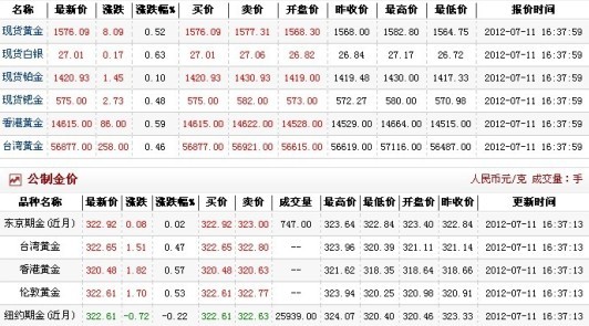 今日黄金多少钱1克（2012.7.11）