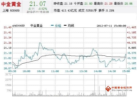 今日中金黃金股票行情(2012年07月11日)