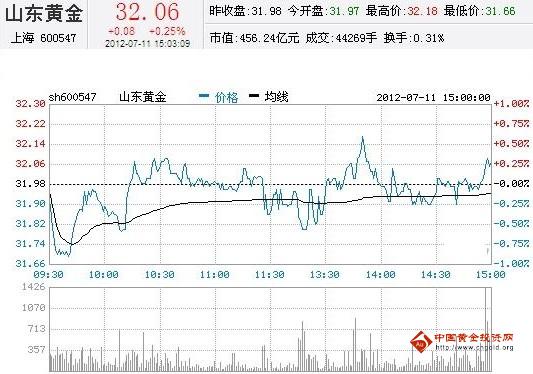 今日山東黃金股票行情(2012年07月11日)