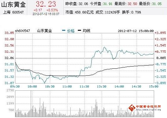今日山東黃金股票行情(2012年07月12日)