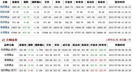 今日黄金多少钱1克（2012.7.12）