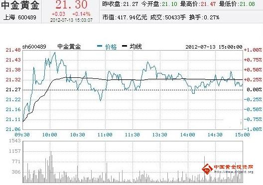 今日中金黃金股票行情(2012年07月13日)