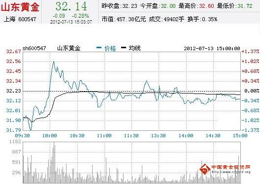 今日山東黃金股票行情(2012年07月13日)