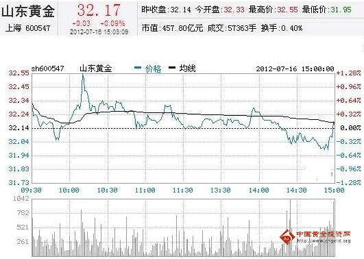 今日山東黃金股票行情(2012年07月16日)