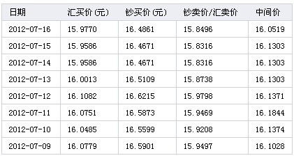 7月16日人民幣兌換加元匯率