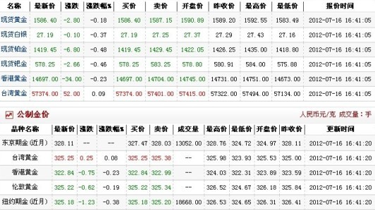 今日金价多少钱一克（2012.7.16）