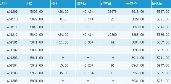 上海期货白银价格小幅走低