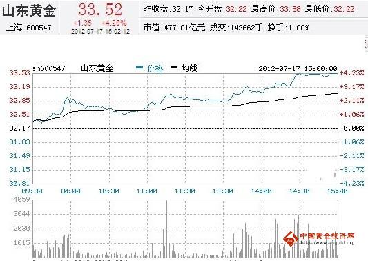 今日山東黃金股票行情(2012年07月17日)