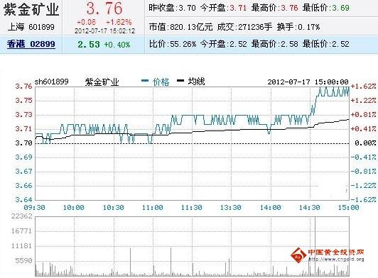 今日紫金矿业股票行情(2012年07月17日)